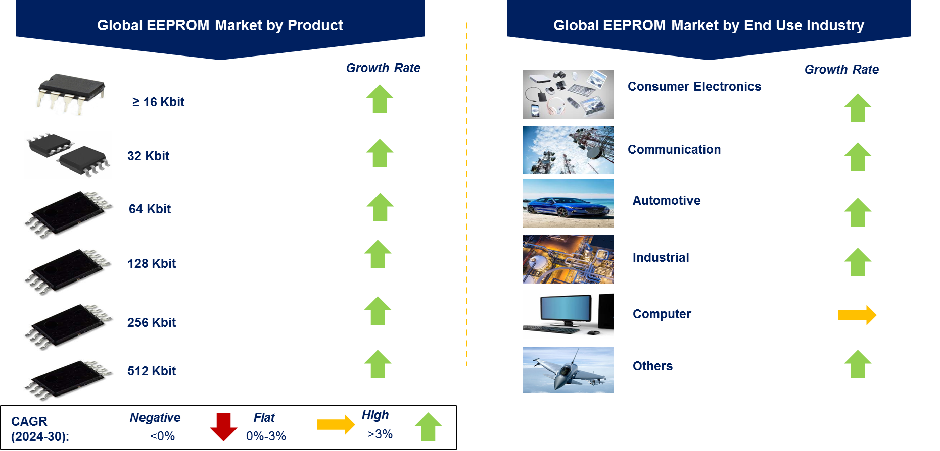 EEPROM Market by Segment